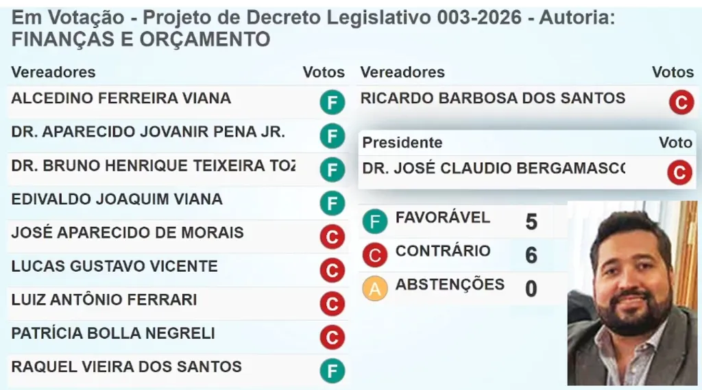 painel de votação da Câmara Municipal exibindo o resultado do Projeto de Decreto Legislativo 003-2026, rejeitado por 6 votos contrários a 5 favoráveis e afoto de um homem de barba com sorriso ironico