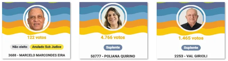 Candidatos locais não se elegem como deputados